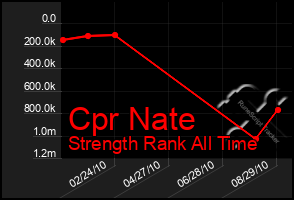 Total Graph of Cpr Nate