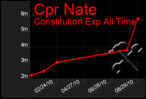 Total Graph of Cpr Nate