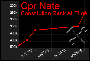 Total Graph of Cpr Nate