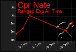 Total Graph of Cpr Nate