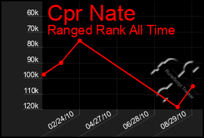 Total Graph of Cpr Nate