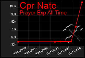 Total Graph of Cpr Nate