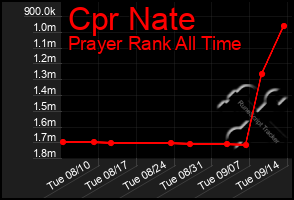 Total Graph of Cpr Nate