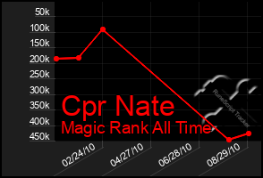 Total Graph of Cpr Nate