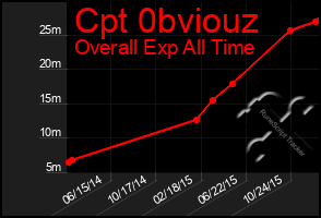 Total Graph of Cpt 0bviouz