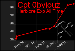 Total Graph of Cpt 0bviouz