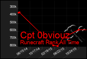 Total Graph of Cpt 0bviouz