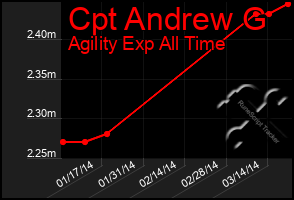 Total Graph of Cpt Andrew G