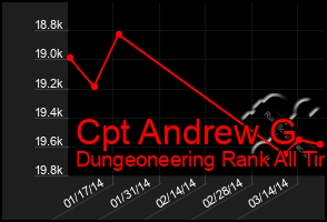 Total Graph of Cpt Andrew G