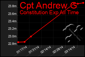 Total Graph of Cpt Andrew G