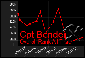 Total Graph of Cpt Bender