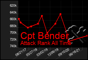 Total Graph of Cpt Bender