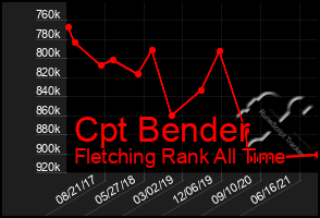 Total Graph of Cpt Bender