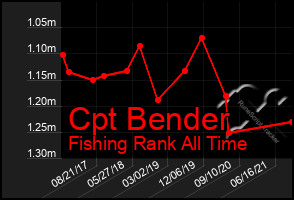 Total Graph of Cpt Bender