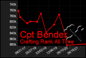 Total Graph of Cpt Bender