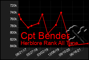 Total Graph of Cpt Bender