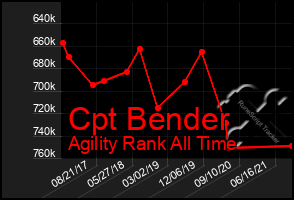 Total Graph of Cpt Bender