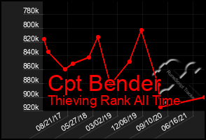 Total Graph of Cpt Bender