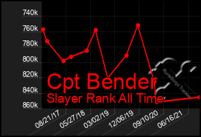 Total Graph of Cpt Bender