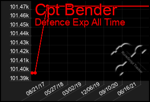 Total Graph of Cpt Bender