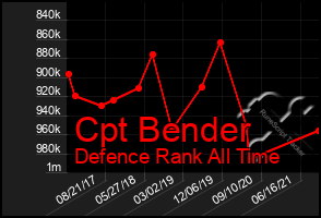 Total Graph of Cpt Bender