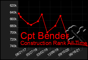 Total Graph of Cpt Bender