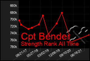 Total Graph of Cpt Bender