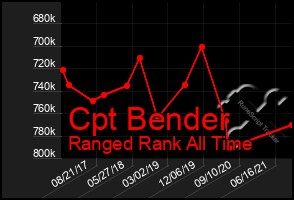 Total Graph of Cpt Bender