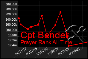 Total Graph of Cpt Bender