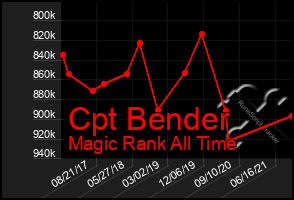 Total Graph of Cpt Bender