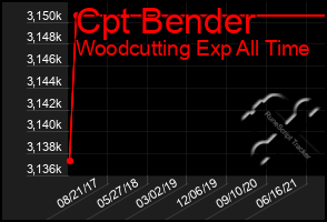 Total Graph of Cpt Bender