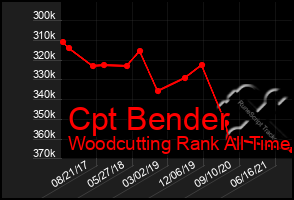 Total Graph of Cpt Bender