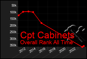 Total Graph of Cpt Cabinets