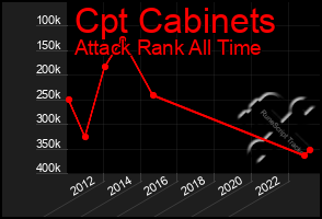 Total Graph of Cpt Cabinets