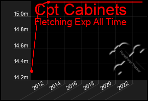 Total Graph of Cpt Cabinets