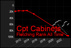 Total Graph of Cpt Cabinets