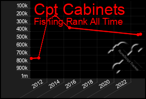 Total Graph of Cpt Cabinets