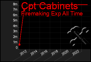 Total Graph of Cpt Cabinets