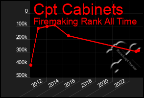 Total Graph of Cpt Cabinets