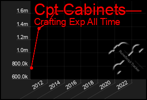 Total Graph of Cpt Cabinets