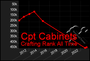 Total Graph of Cpt Cabinets