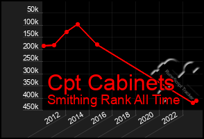 Total Graph of Cpt Cabinets