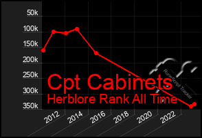 Total Graph of Cpt Cabinets