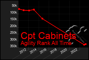 Total Graph of Cpt Cabinets