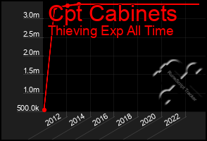 Total Graph of Cpt Cabinets