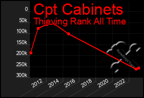 Total Graph of Cpt Cabinets