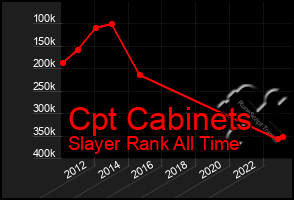 Total Graph of Cpt Cabinets