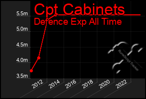 Total Graph of Cpt Cabinets