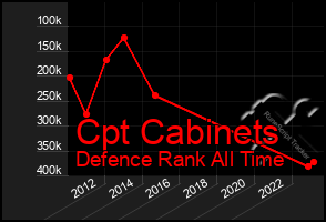 Total Graph of Cpt Cabinets