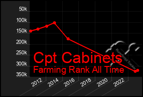 Total Graph of Cpt Cabinets